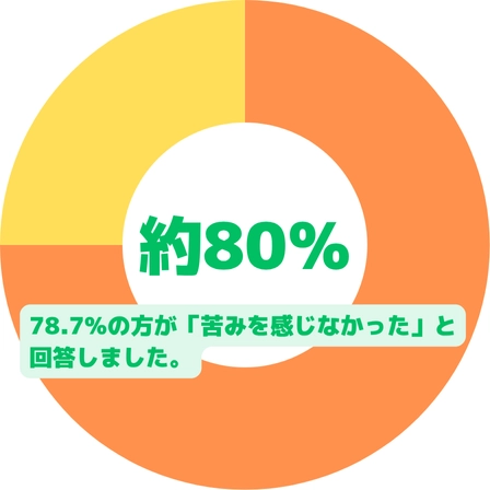 アンケート円グラフ